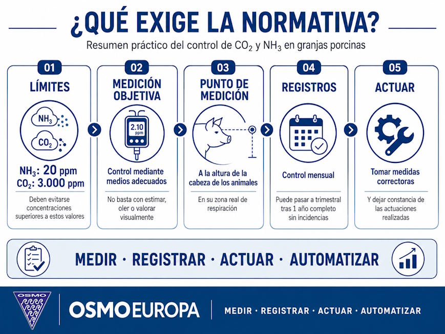 exigencia c02 nh3