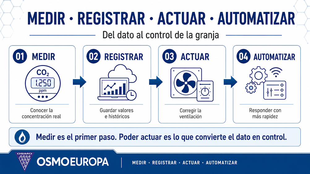 MEDIR · REGISTRAR · ACTUAR · AUTOMATIZAR