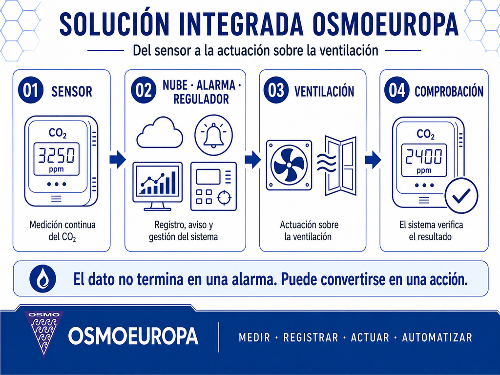 solucion integrada co2 nh3
